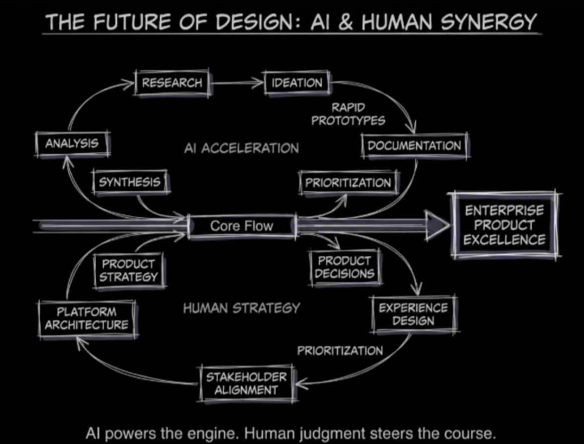 AI Design Workflow
